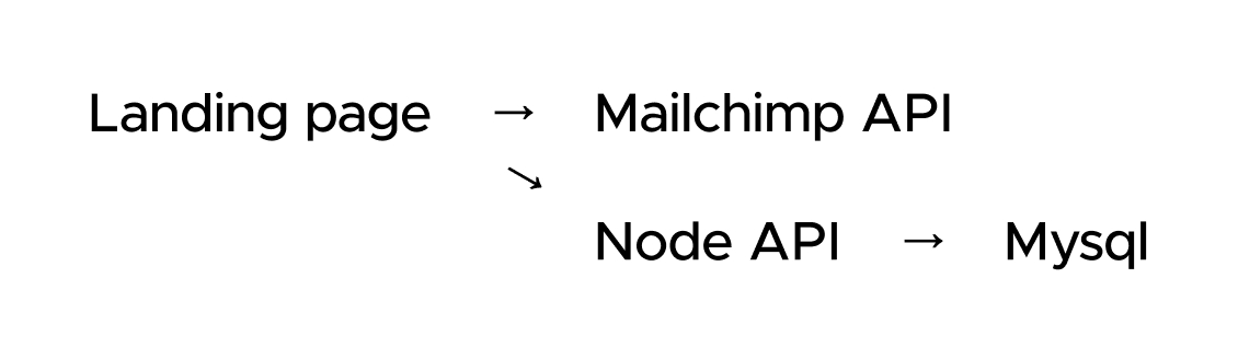 NaturecareAI Mailchimp integration